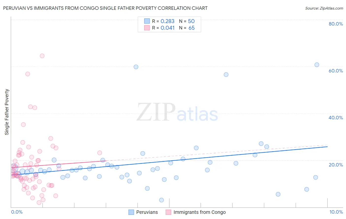 Peruvian vs Immigrants from Congo Single Father Poverty