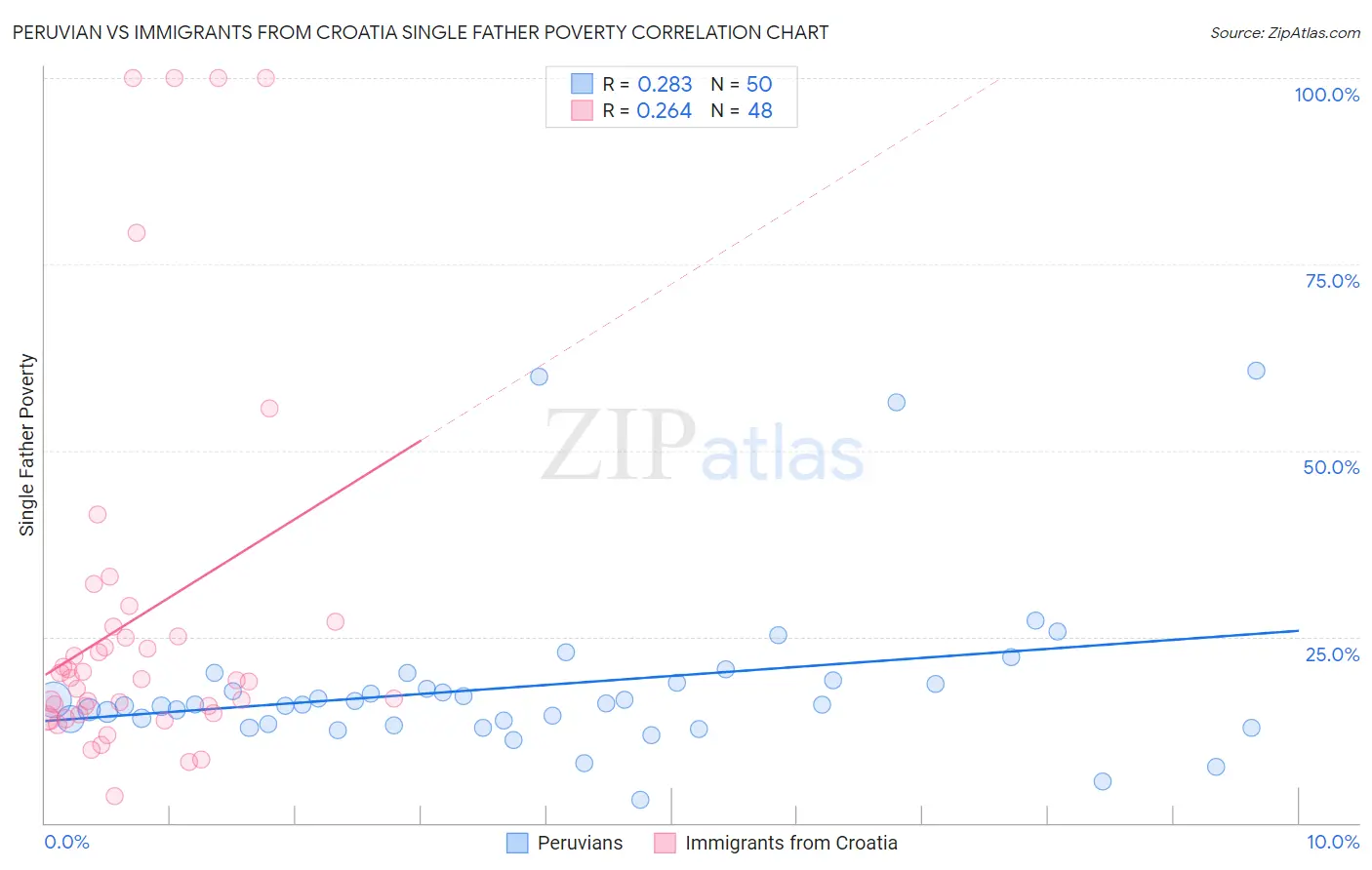 Peruvian vs Immigrants from Croatia Single Father Poverty