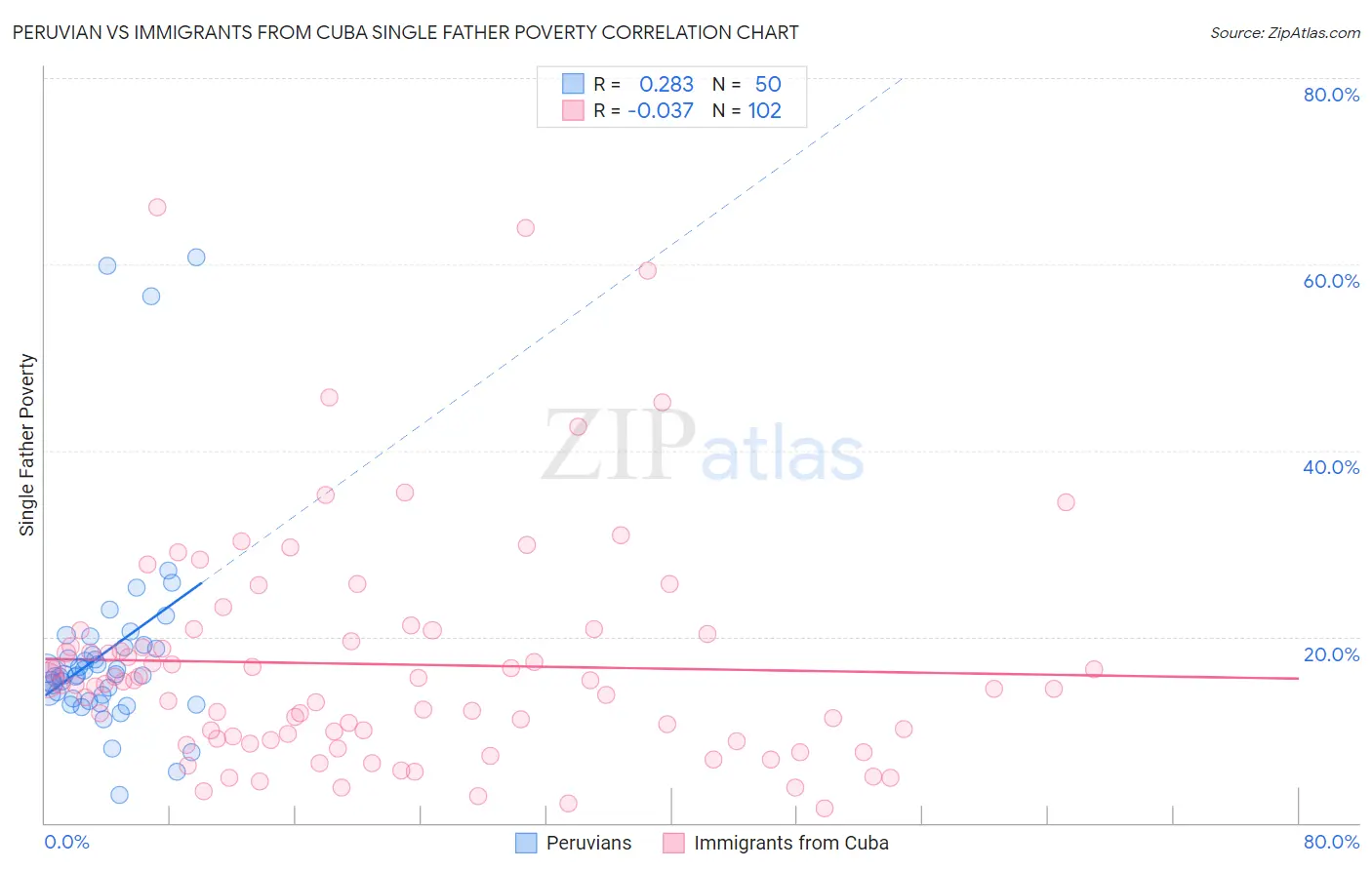 Peruvian vs Immigrants from Cuba Single Father Poverty