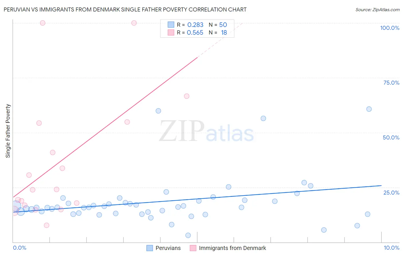 Peruvian vs Immigrants from Denmark Single Father Poverty