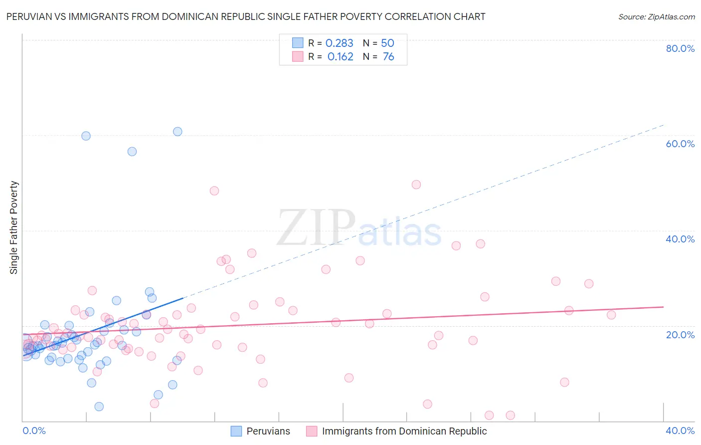 Peruvian vs Immigrants from Dominican Republic Single Father Poverty