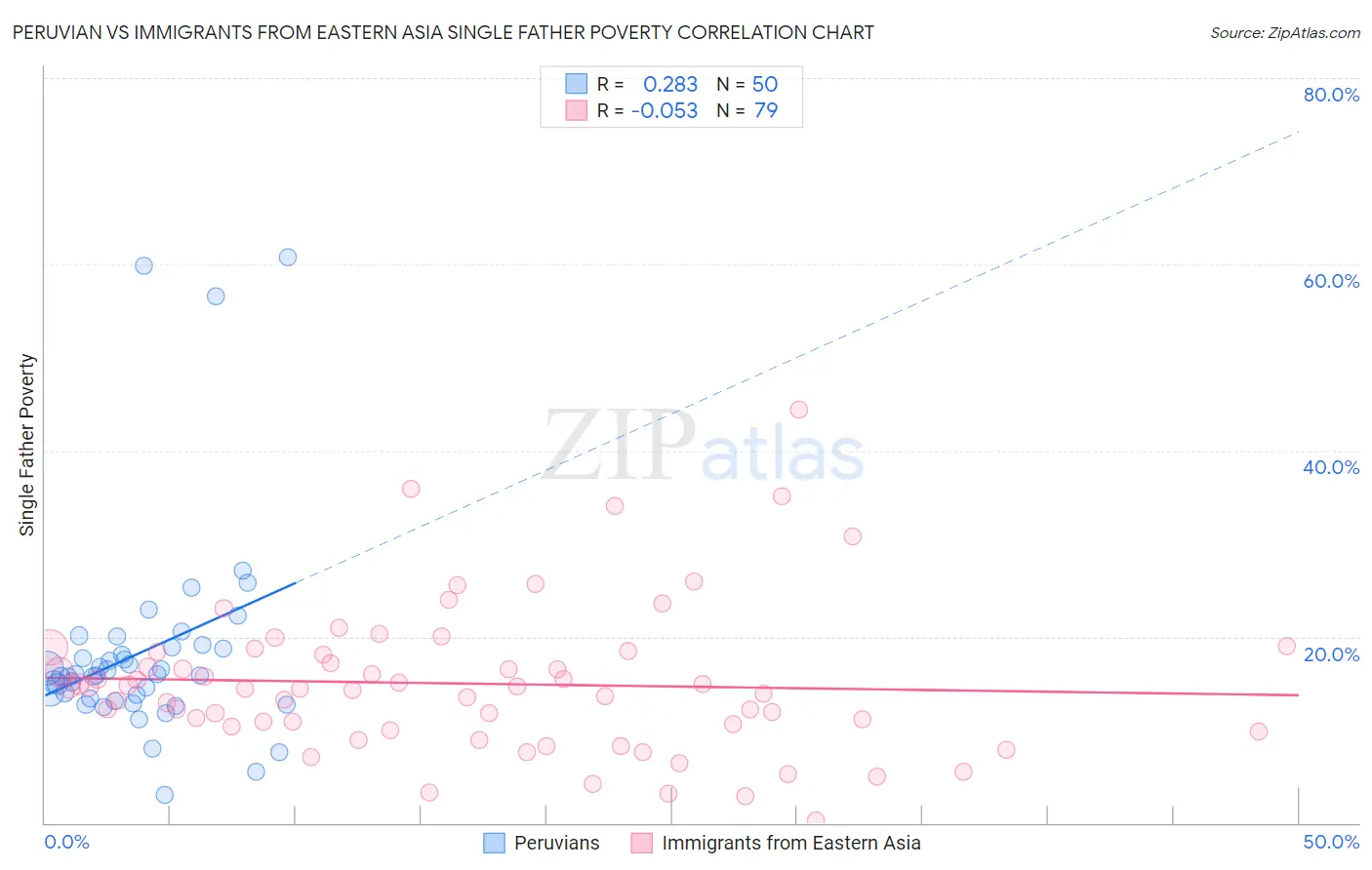 Peruvian vs Immigrants from Eastern Asia Single Father Poverty