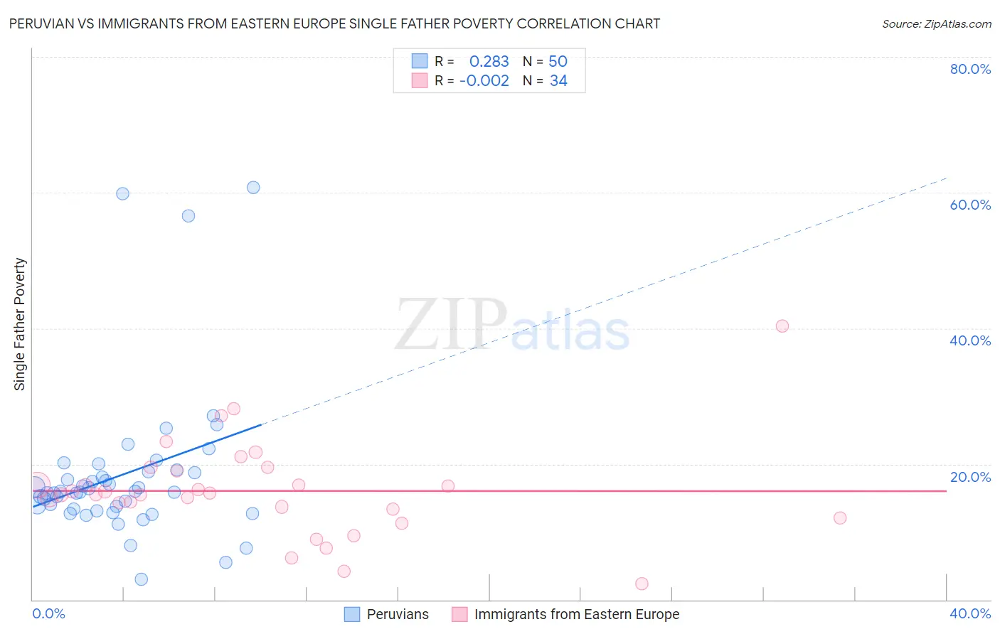 Peruvian vs Immigrants from Eastern Europe Single Father Poverty