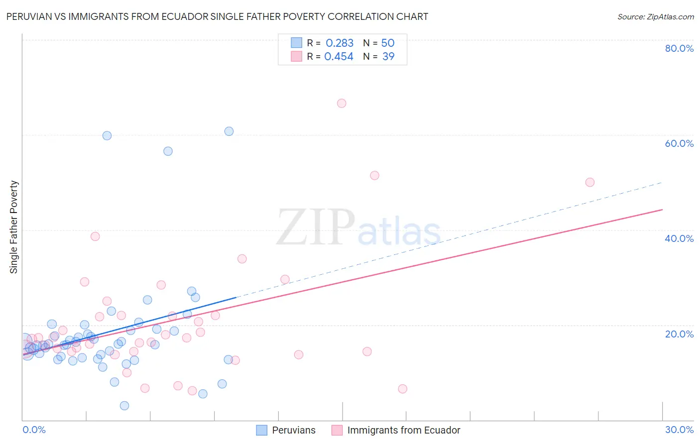 Peruvian vs Immigrants from Ecuador Single Father Poverty