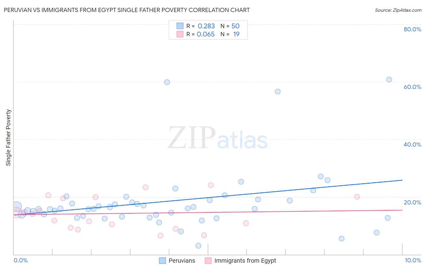 Peruvian vs Immigrants from Egypt Single Father Poverty