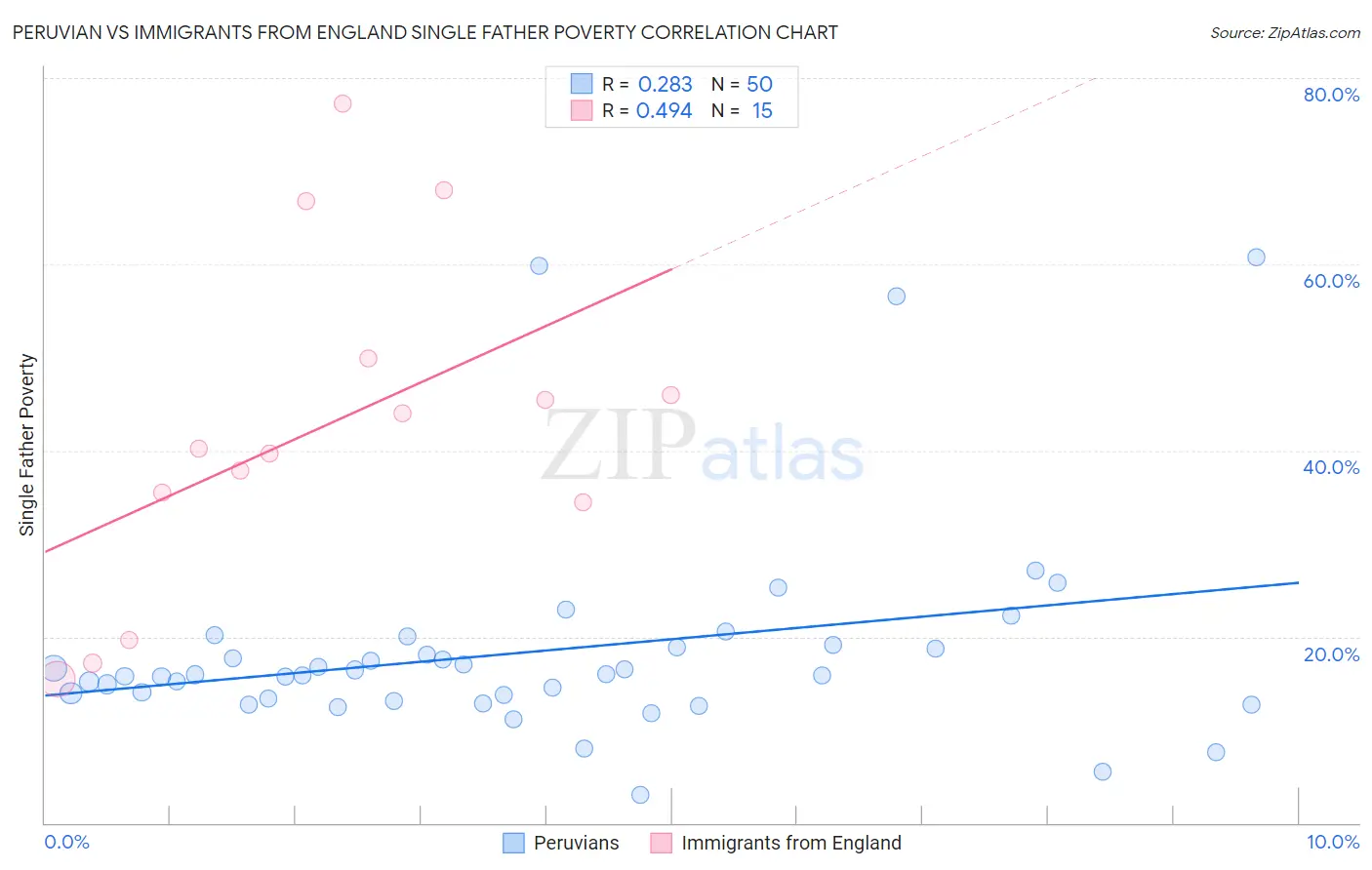 Peruvian vs Immigrants from England Single Father Poverty