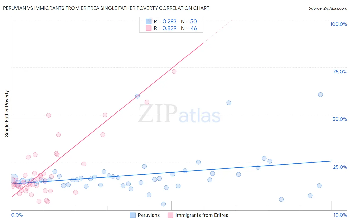 Peruvian vs Immigrants from Eritrea Single Father Poverty
