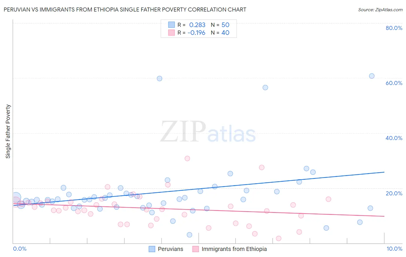 Peruvian vs Immigrants from Ethiopia Single Father Poverty