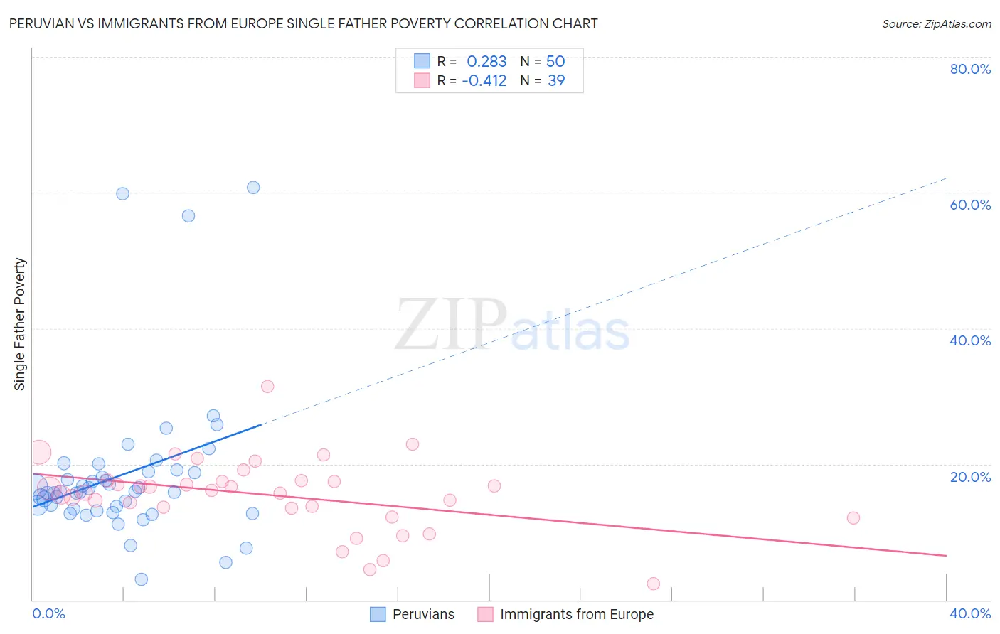Peruvian vs Immigrants from Europe Single Father Poverty