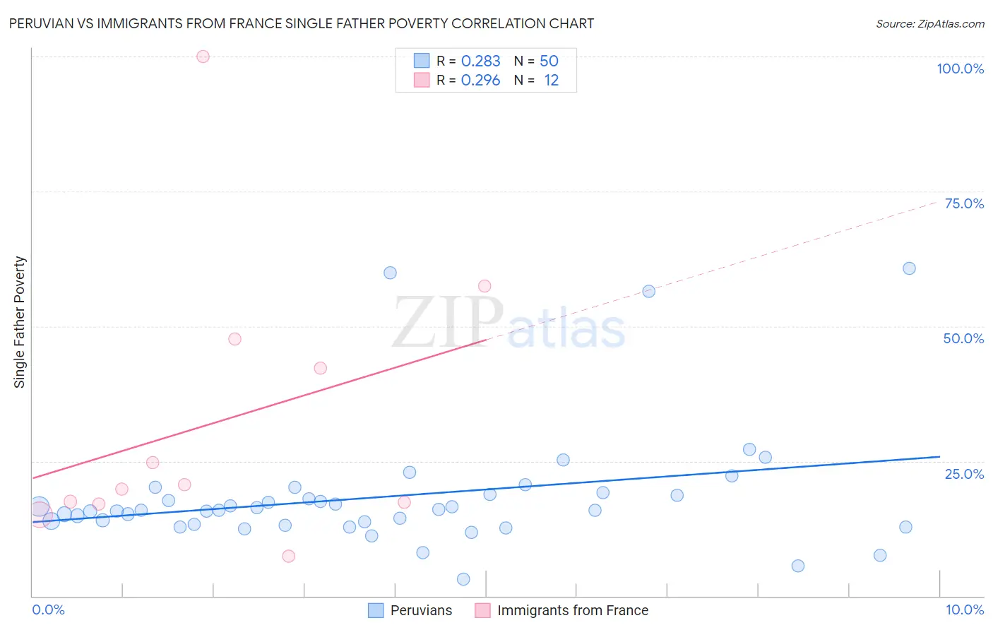 Peruvian vs Immigrants from France Single Father Poverty