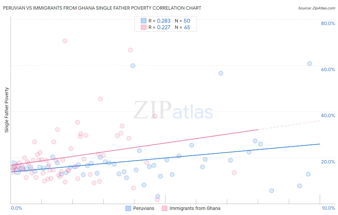 Peruvian vs Immigrants from Ghana Single Father Poverty