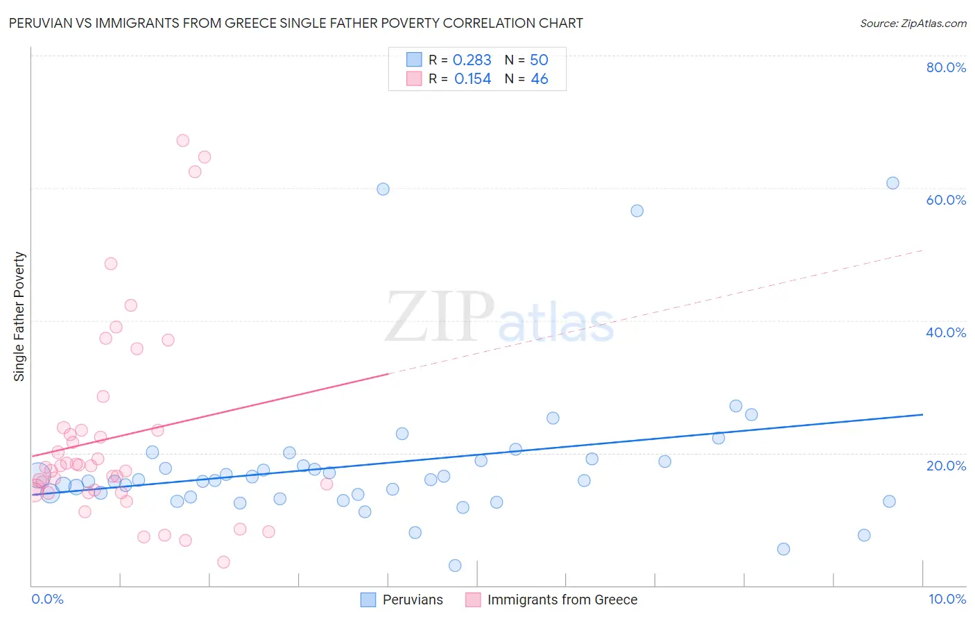 Peruvian vs Immigrants from Greece Single Father Poverty