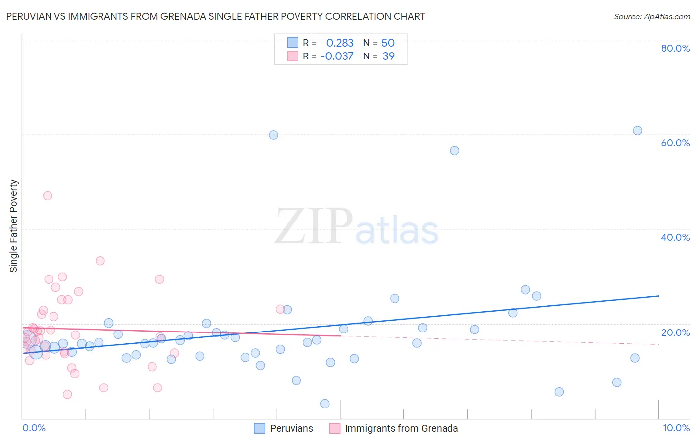 Peruvian vs Immigrants from Grenada Single Father Poverty