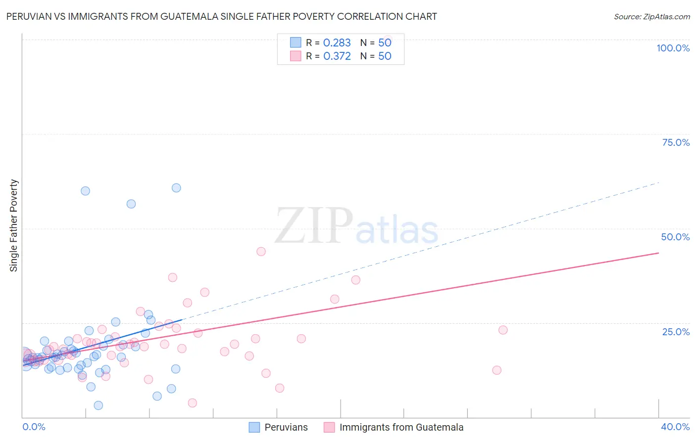 Peruvian vs Immigrants from Guatemala Single Father Poverty