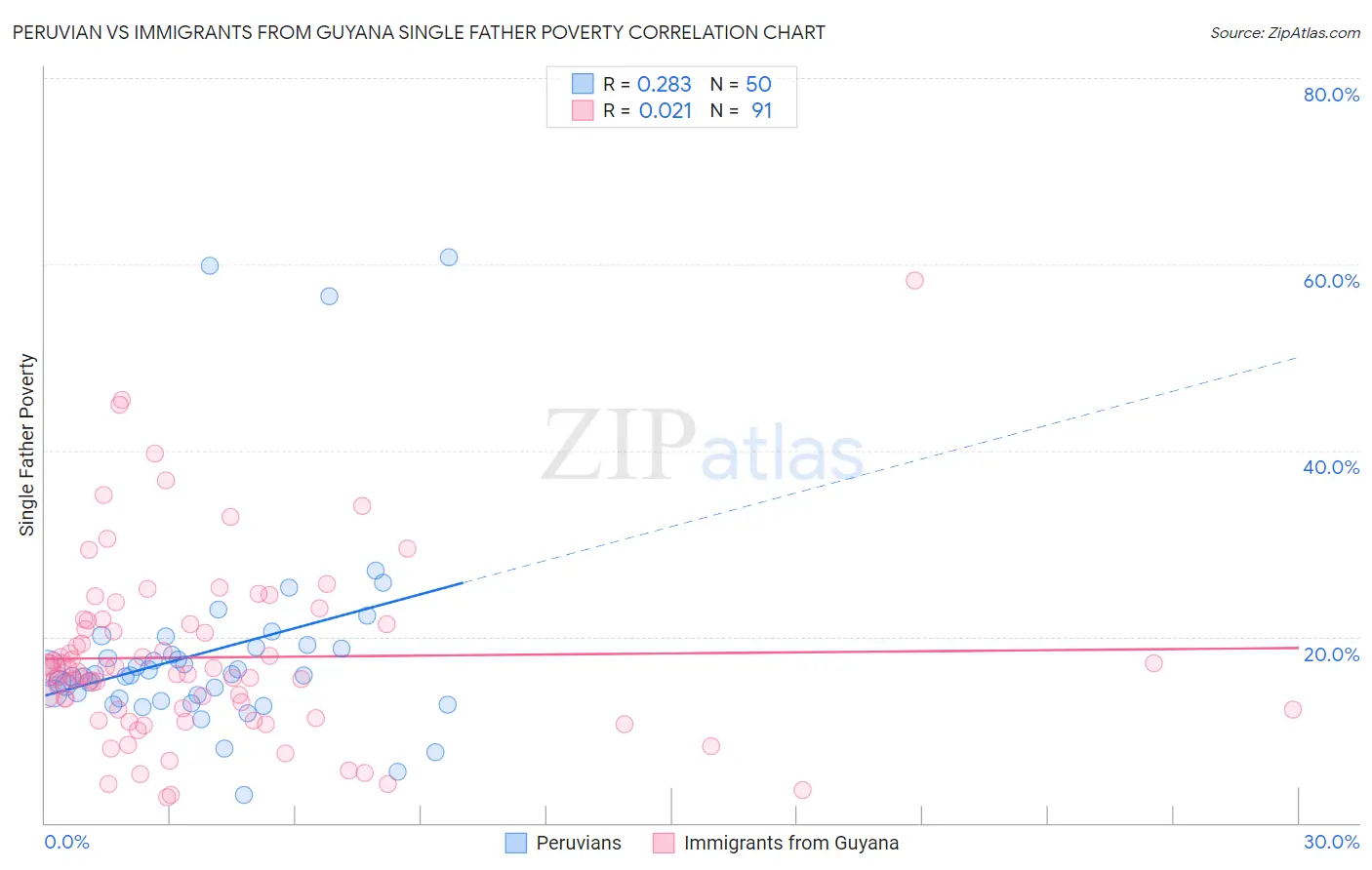 Peruvian vs Immigrants from Guyana Single Father Poverty