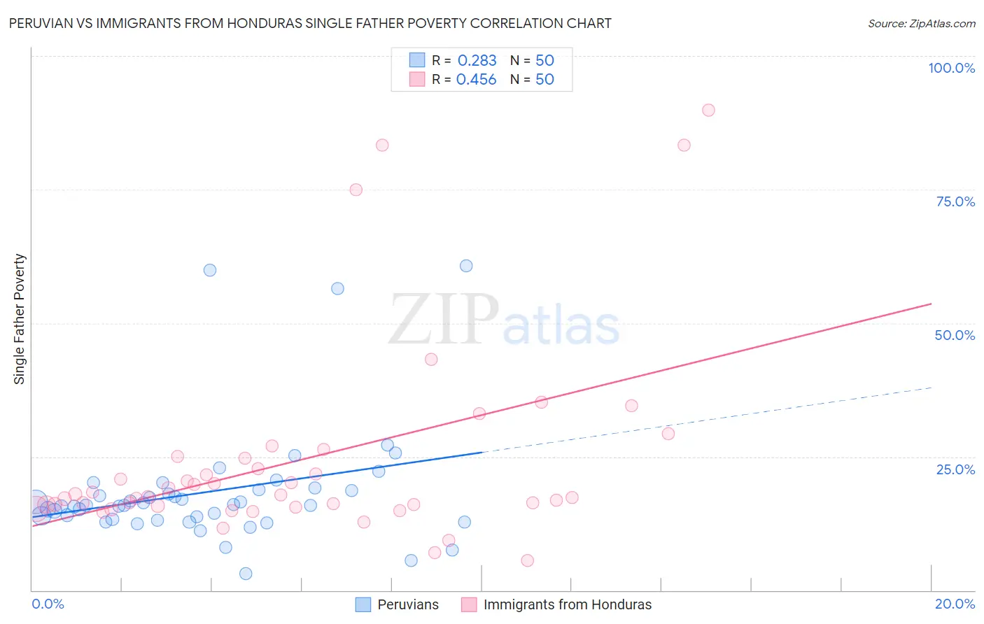 Peruvian vs Immigrants from Honduras Single Father Poverty