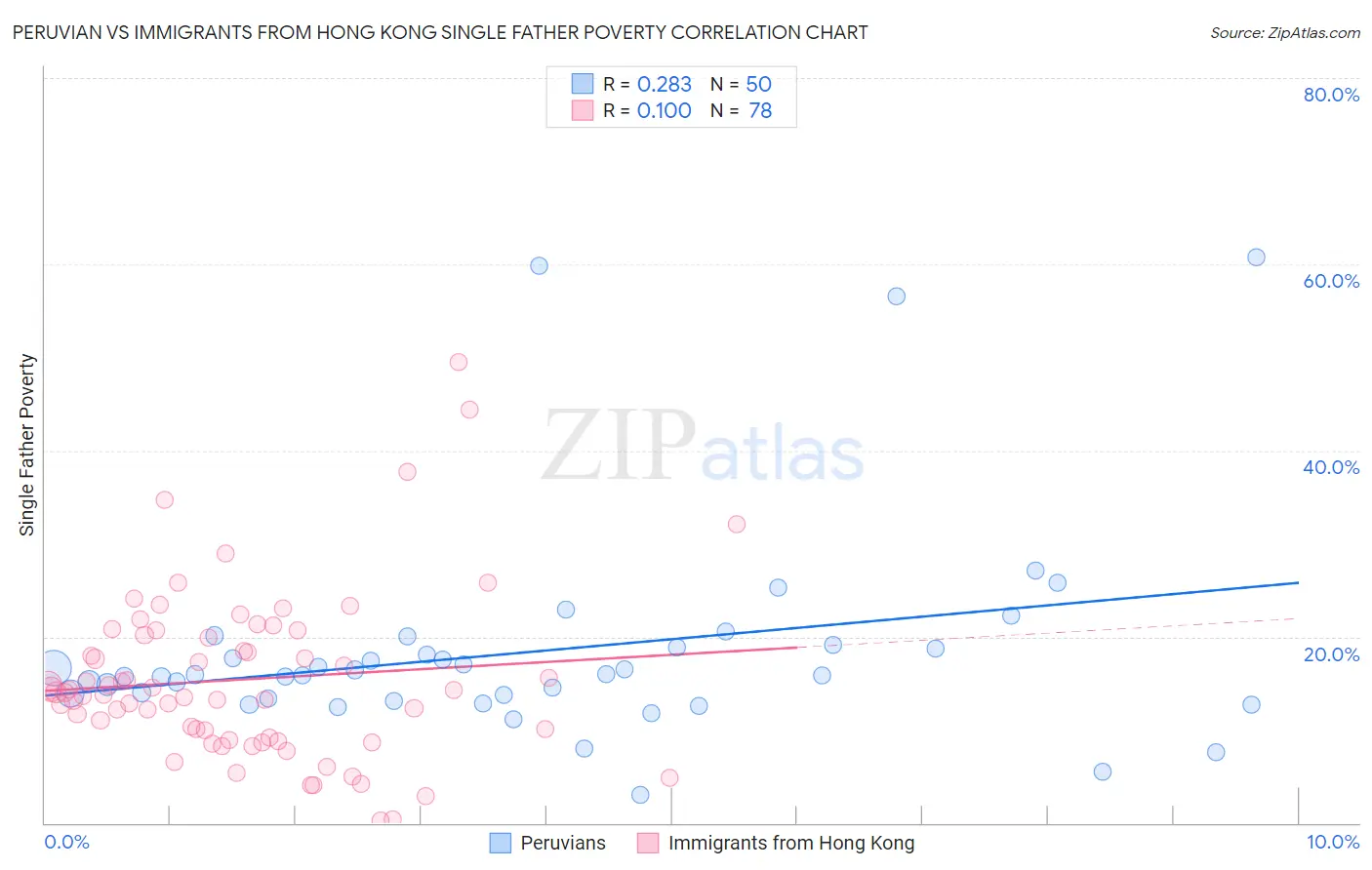 Peruvian vs Immigrants from Hong Kong Single Father Poverty