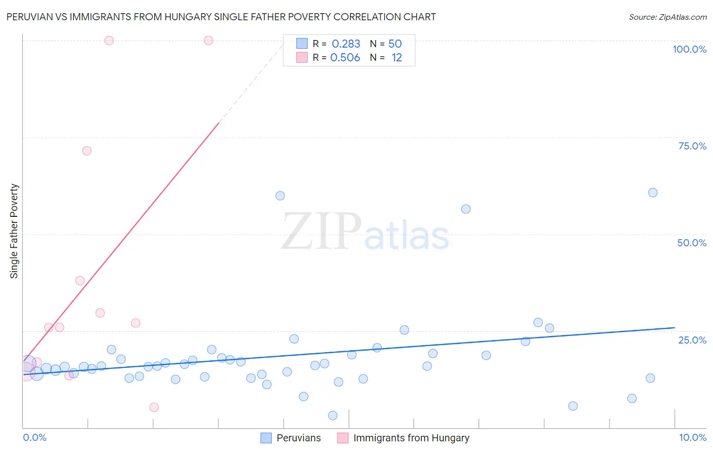 Peruvian vs Immigrants from Hungary Single Father Poverty