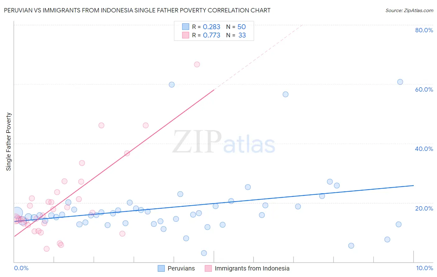 Peruvian vs Immigrants from Indonesia Single Father Poverty