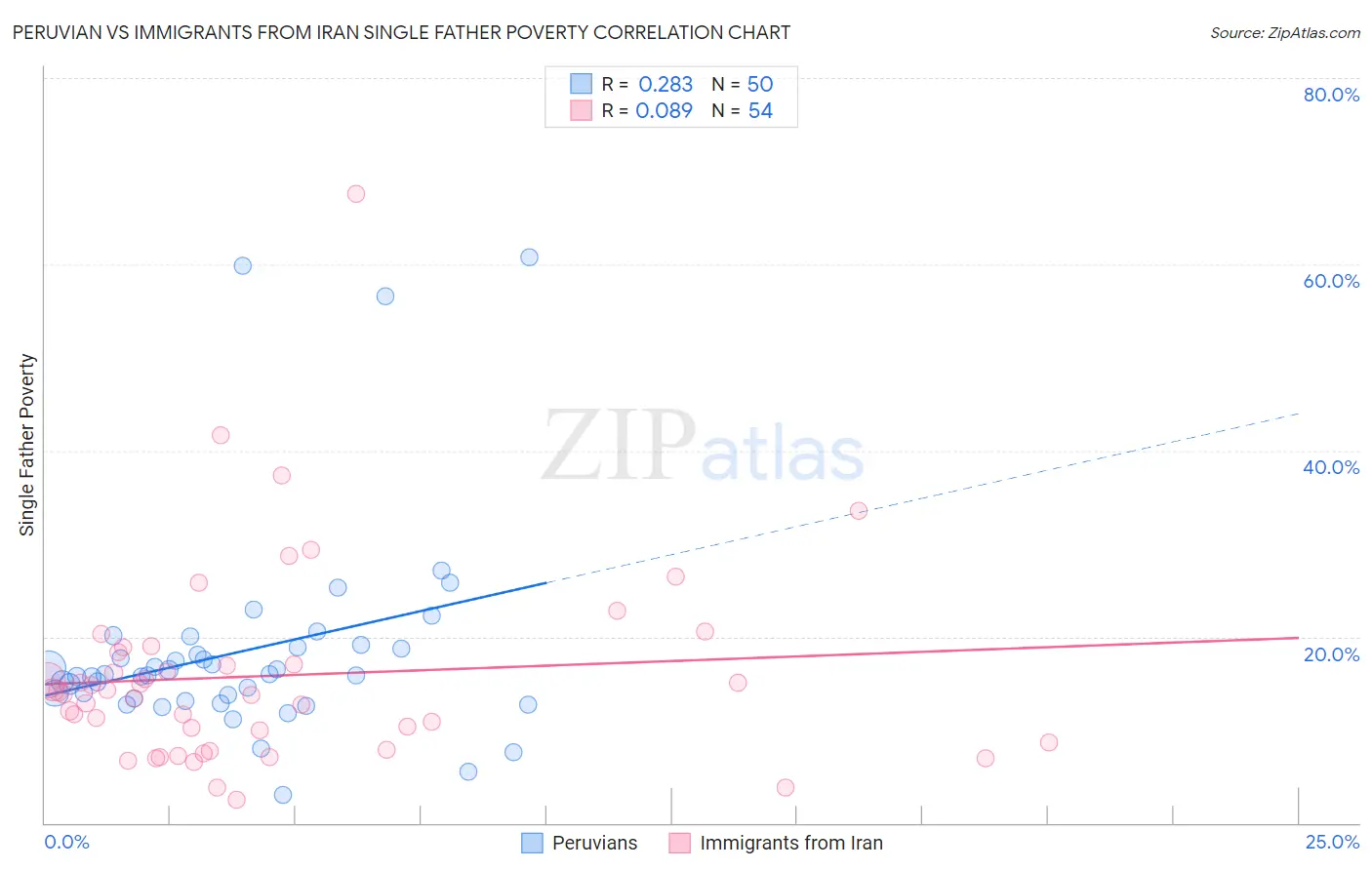 Peruvian vs Immigrants from Iran Single Father Poverty