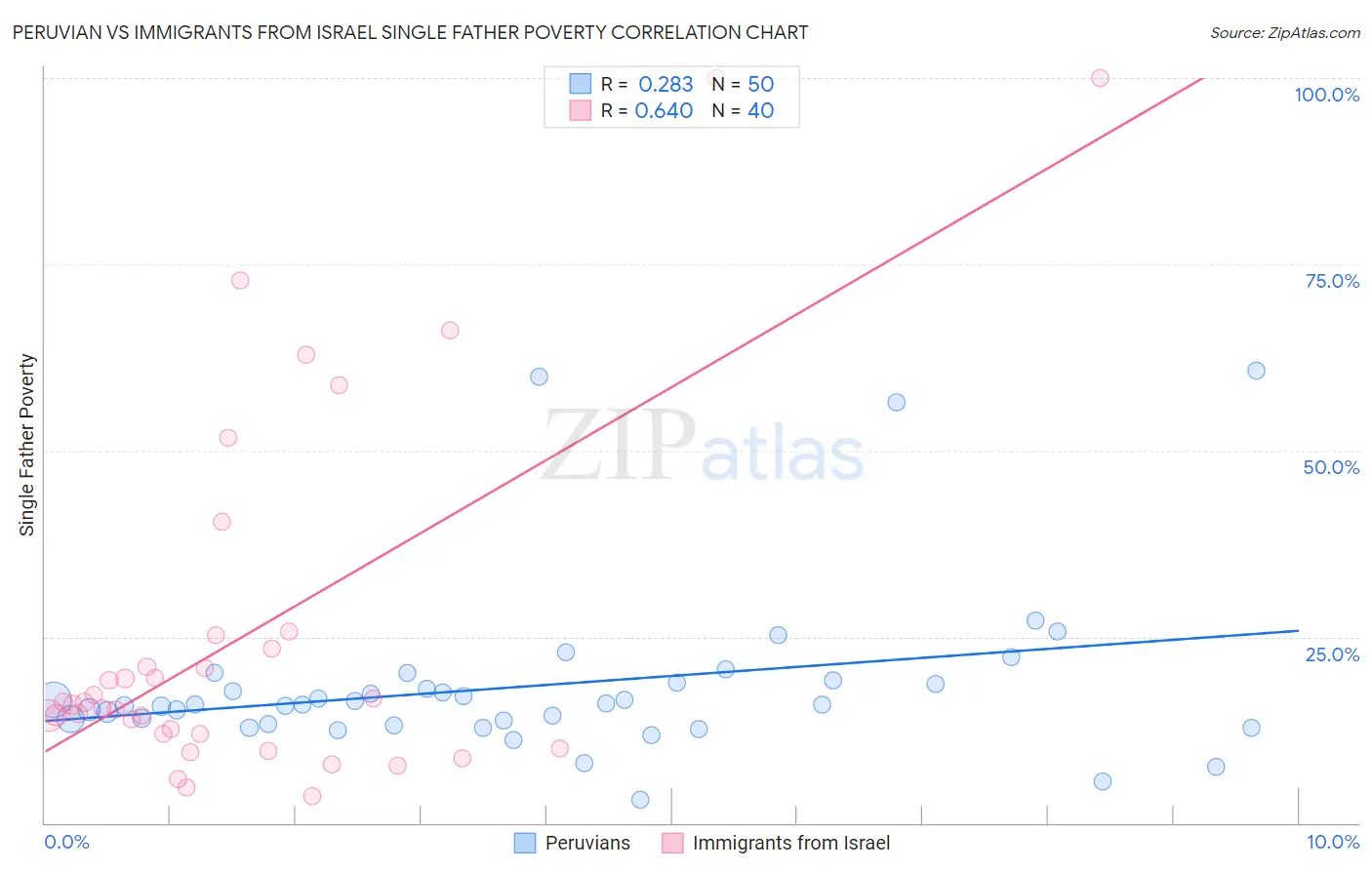 Peruvian vs Immigrants from Israel Single Father Poverty