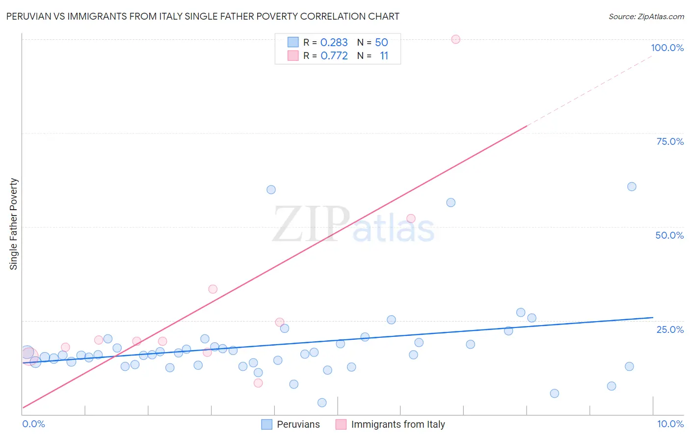 Peruvian vs Immigrants from Italy Single Father Poverty
