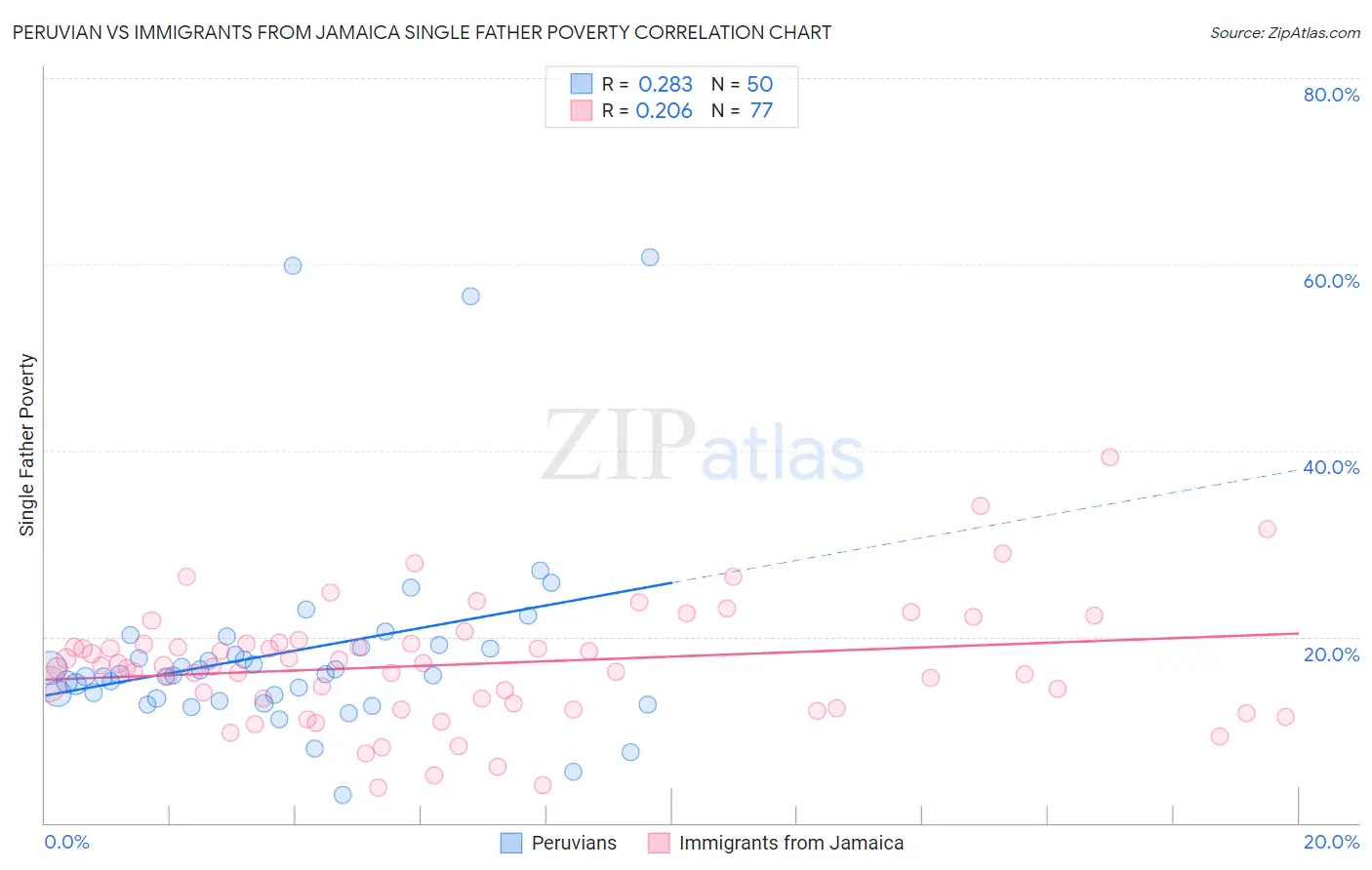 Peruvian vs Immigrants from Jamaica Single Father Poverty