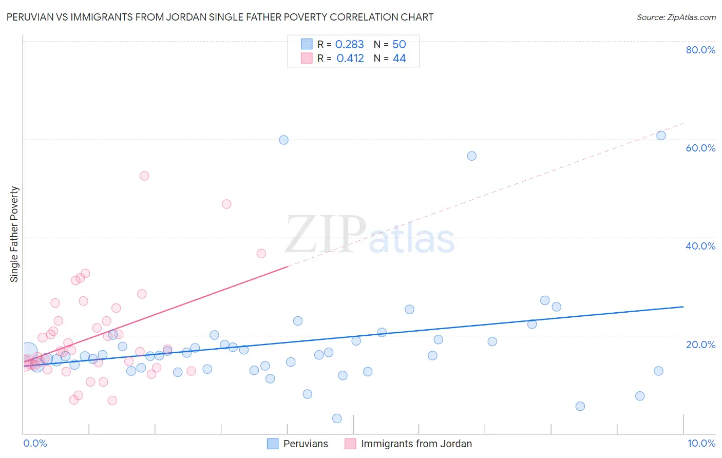 Peruvian vs Immigrants from Jordan Single Father Poverty