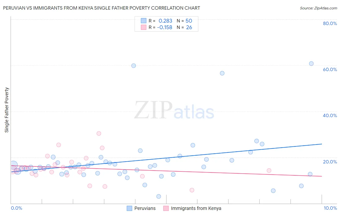 Peruvian vs Immigrants from Kenya Single Father Poverty