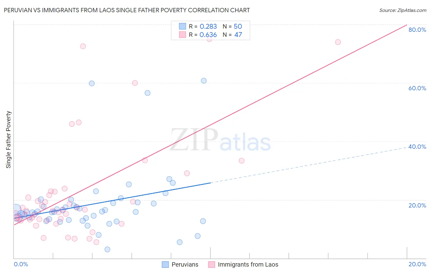Peruvian vs Immigrants from Laos Single Father Poverty