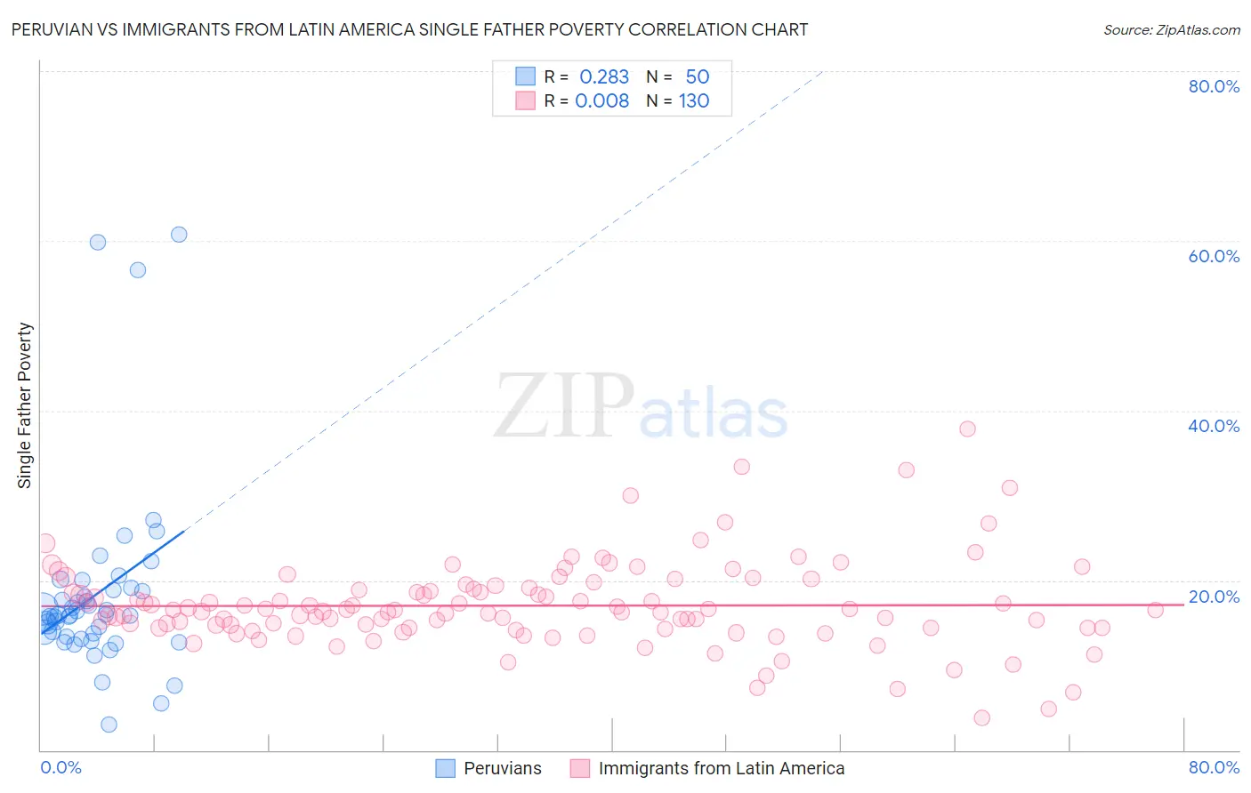 Peruvian vs Immigrants from Latin America Single Father Poverty