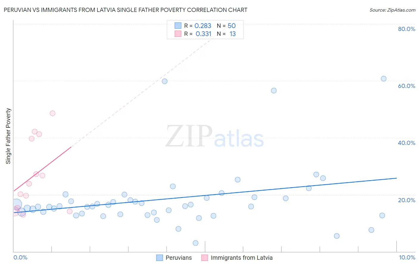 Peruvian vs Immigrants from Latvia Single Father Poverty