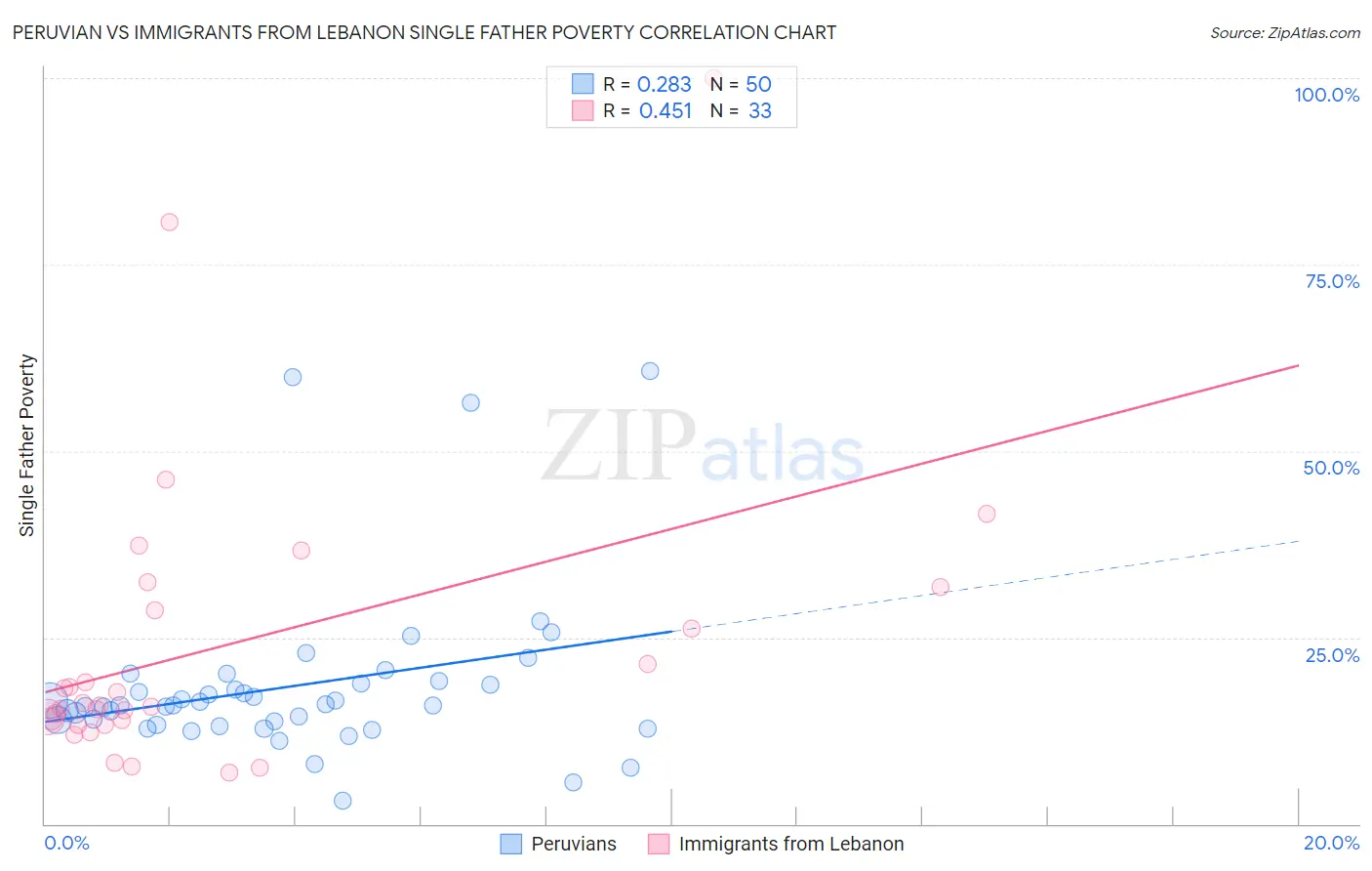 Peruvian vs Immigrants from Lebanon Single Father Poverty
