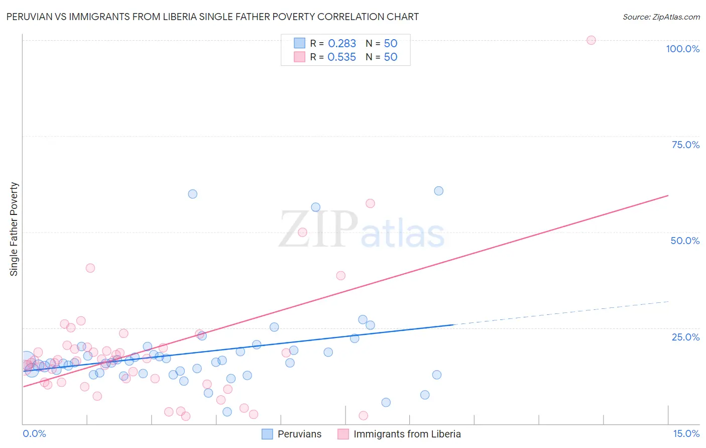 Peruvian vs Immigrants from Liberia Single Father Poverty