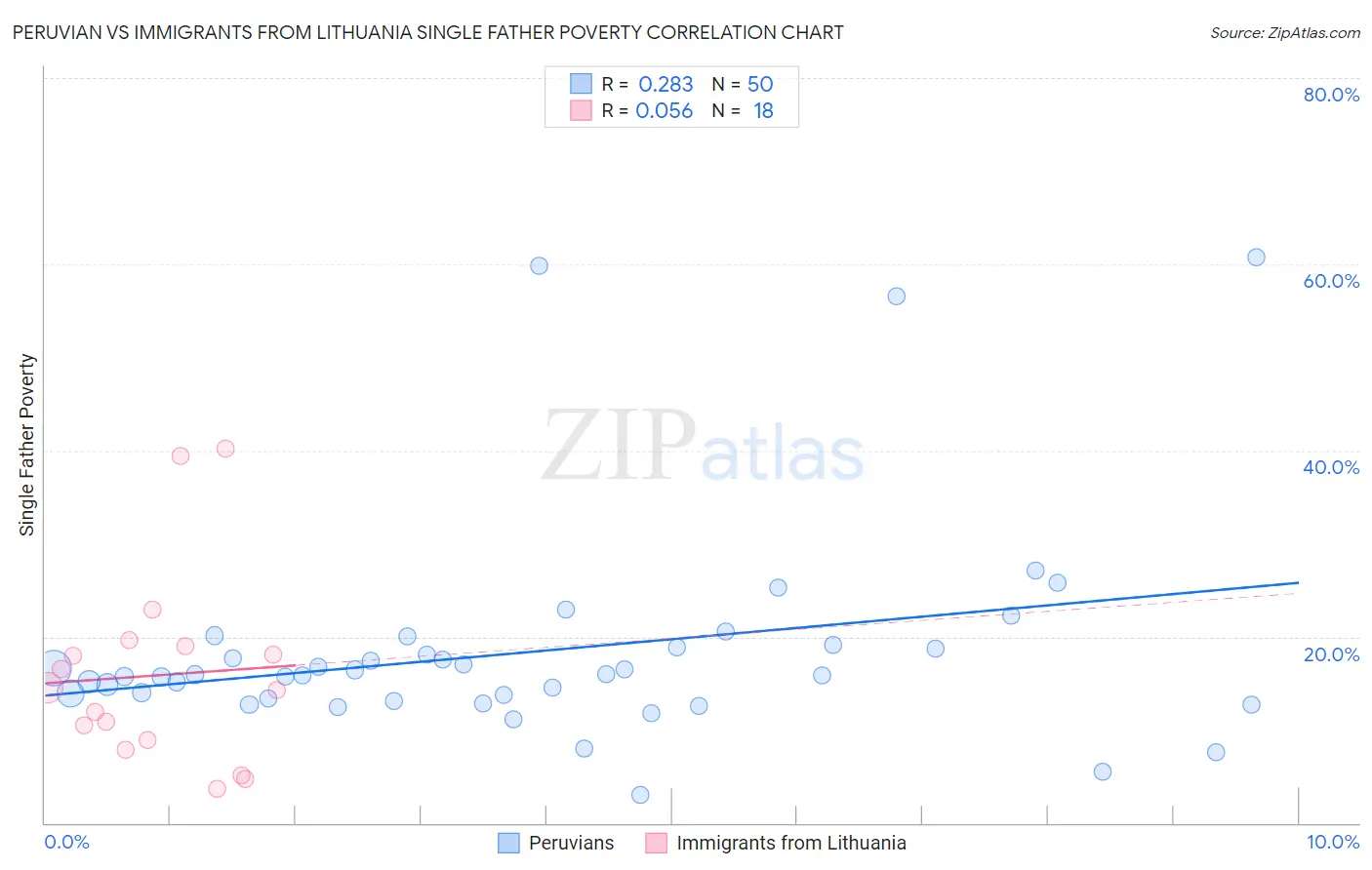 Peruvian vs Immigrants from Lithuania Single Father Poverty