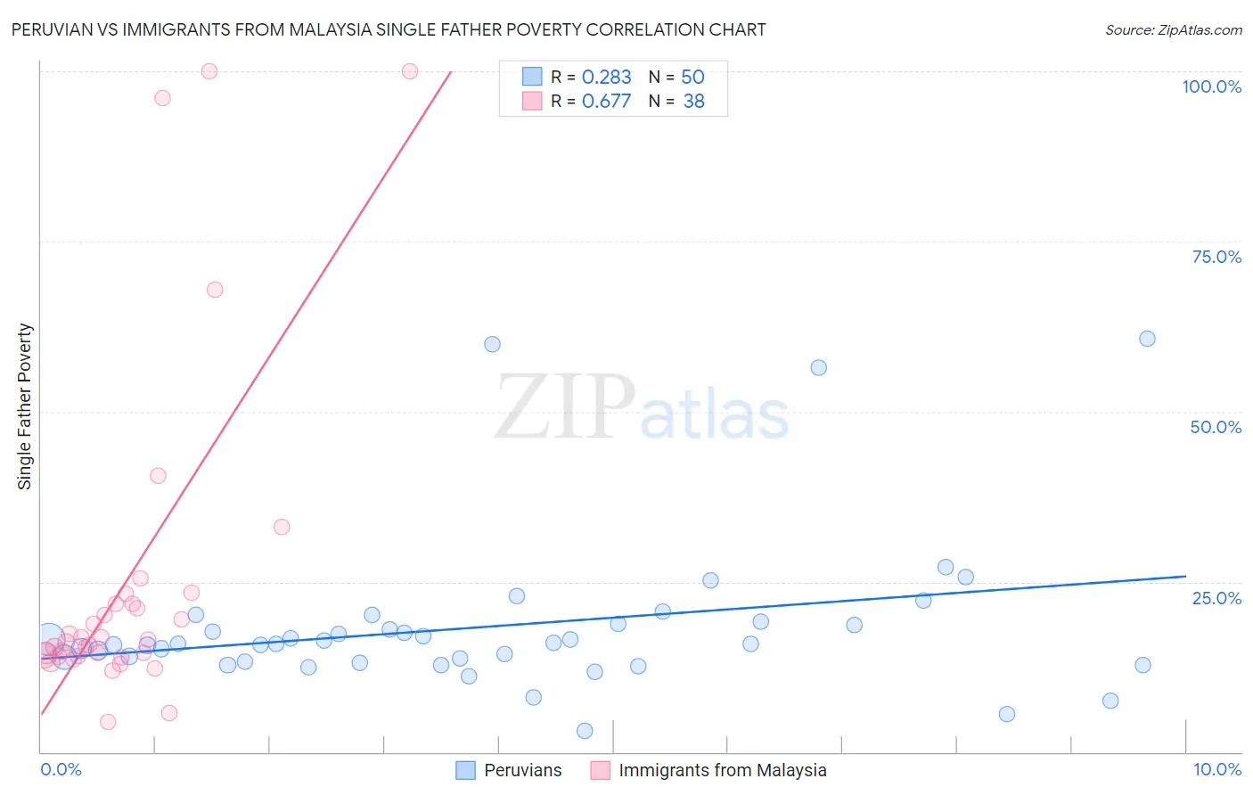 Peruvian vs Immigrants from Malaysia Single Father Poverty