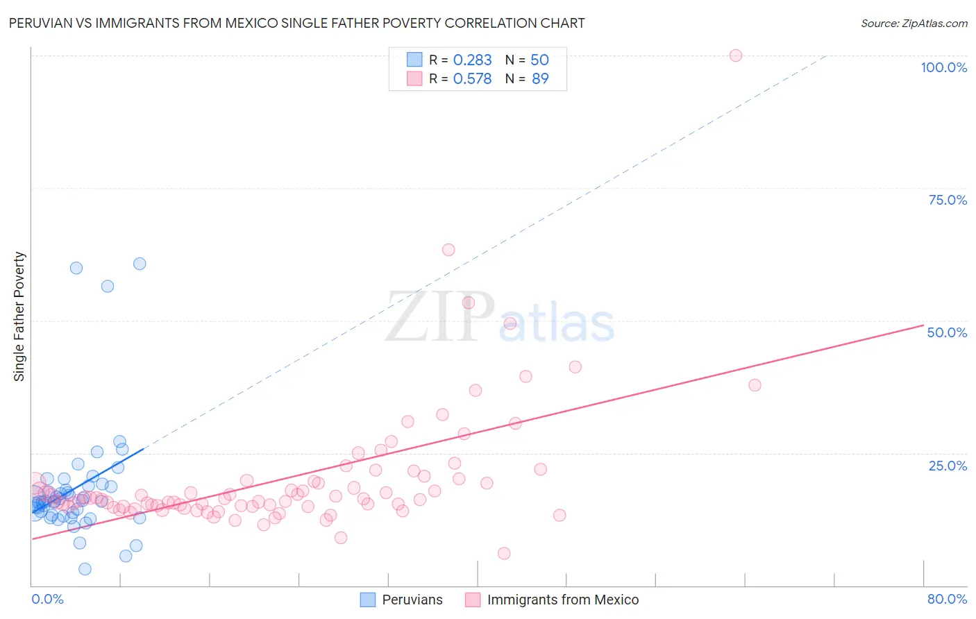 Peruvian vs Immigrants from Mexico Single Father Poverty