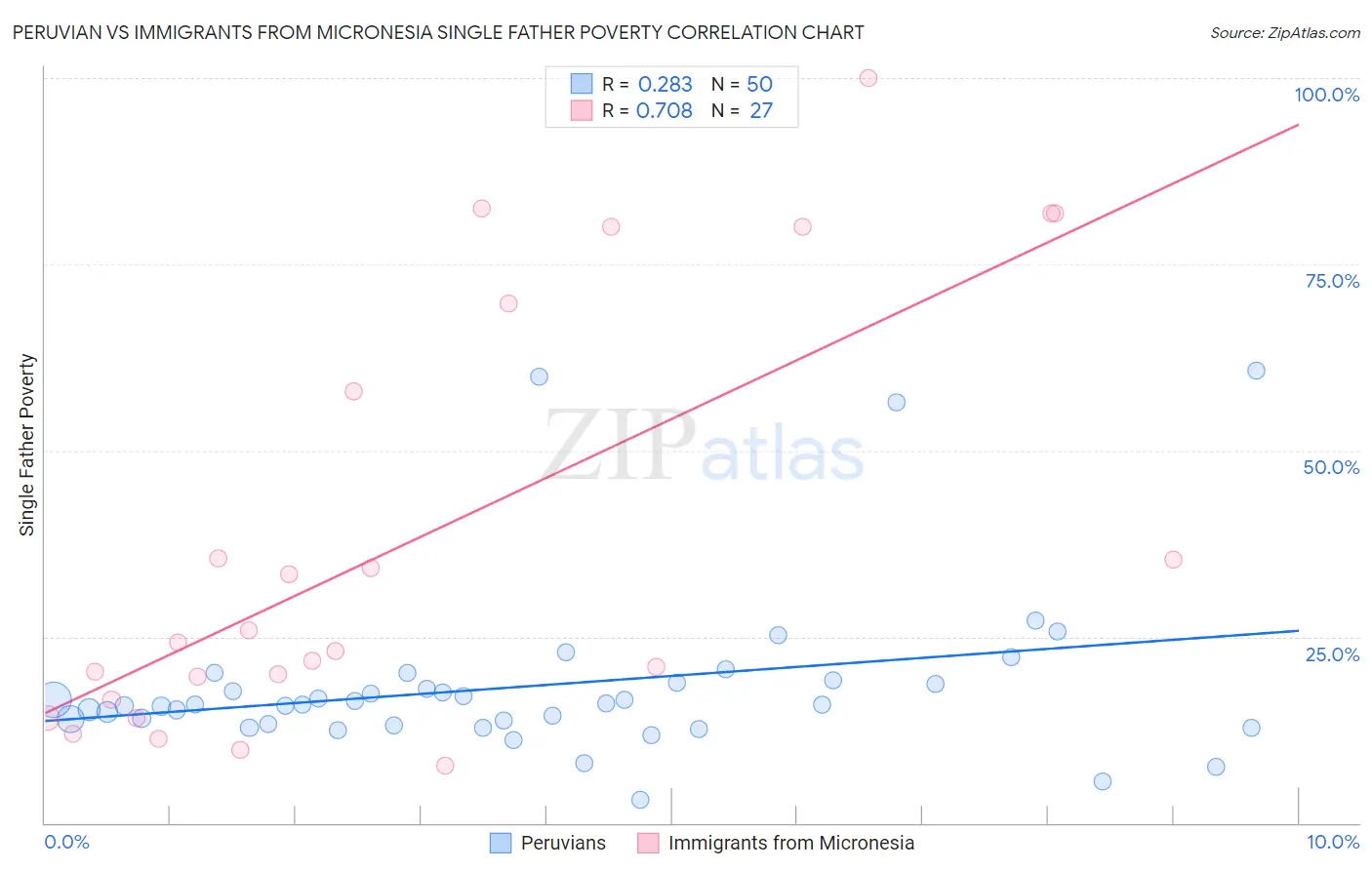 Peruvian vs Immigrants from Micronesia Single Father Poverty