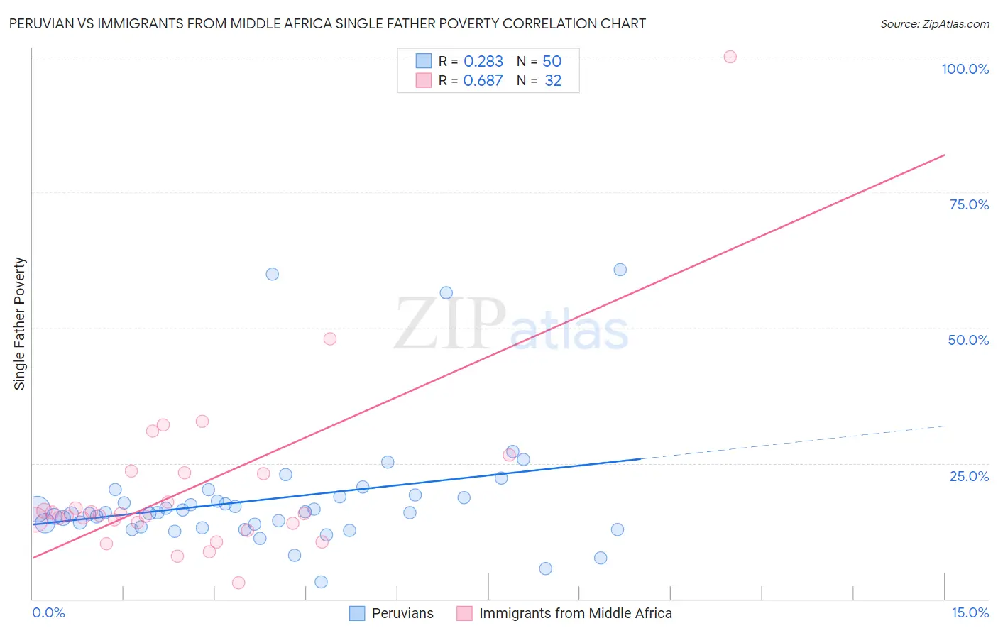 Peruvian vs Immigrants from Middle Africa Single Father Poverty