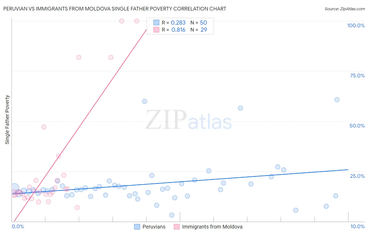 Peruvian vs Immigrants from Moldova Single Father Poverty