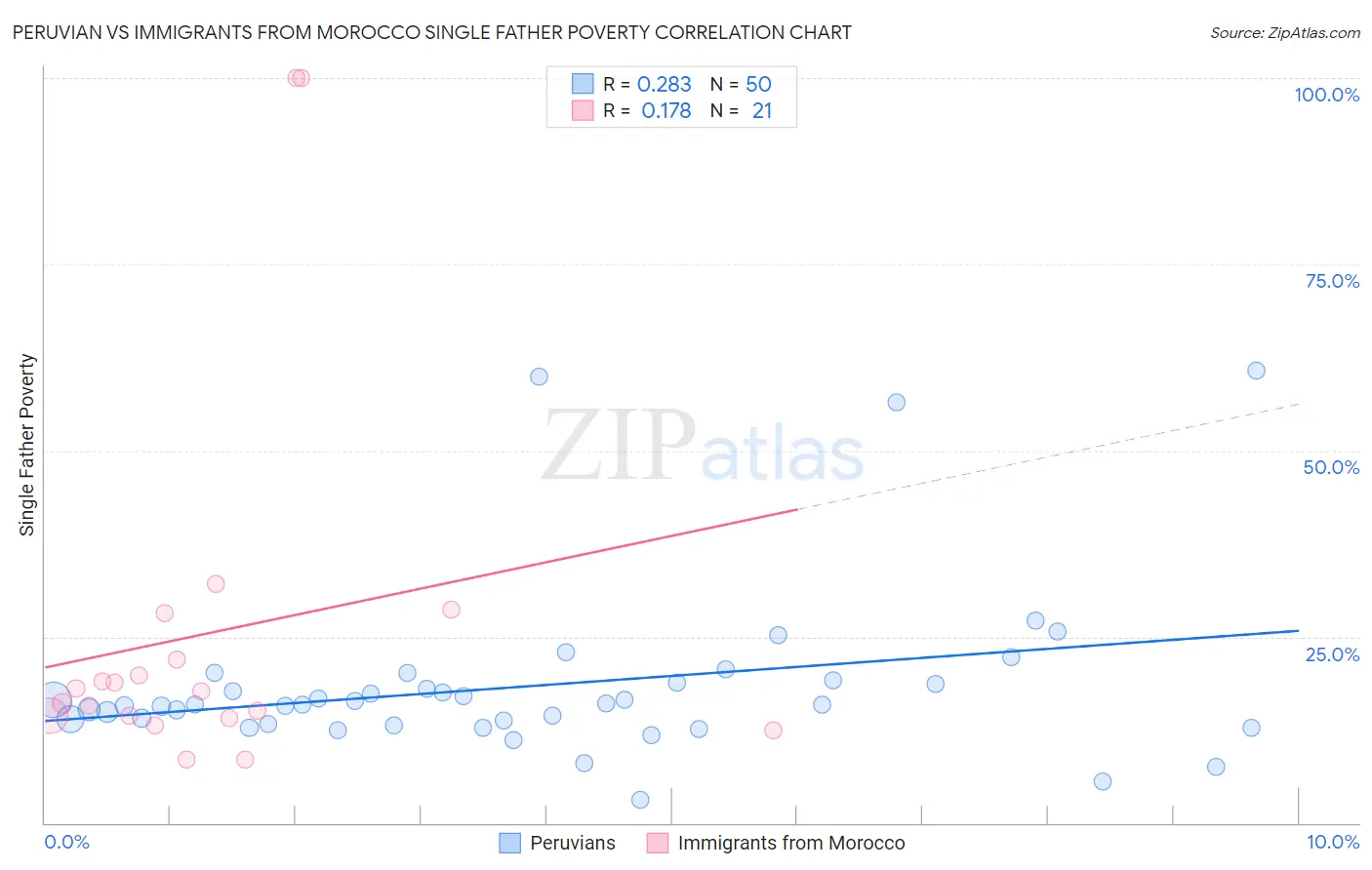 Peruvian vs Immigrants from Morocco Single Father Poverty
