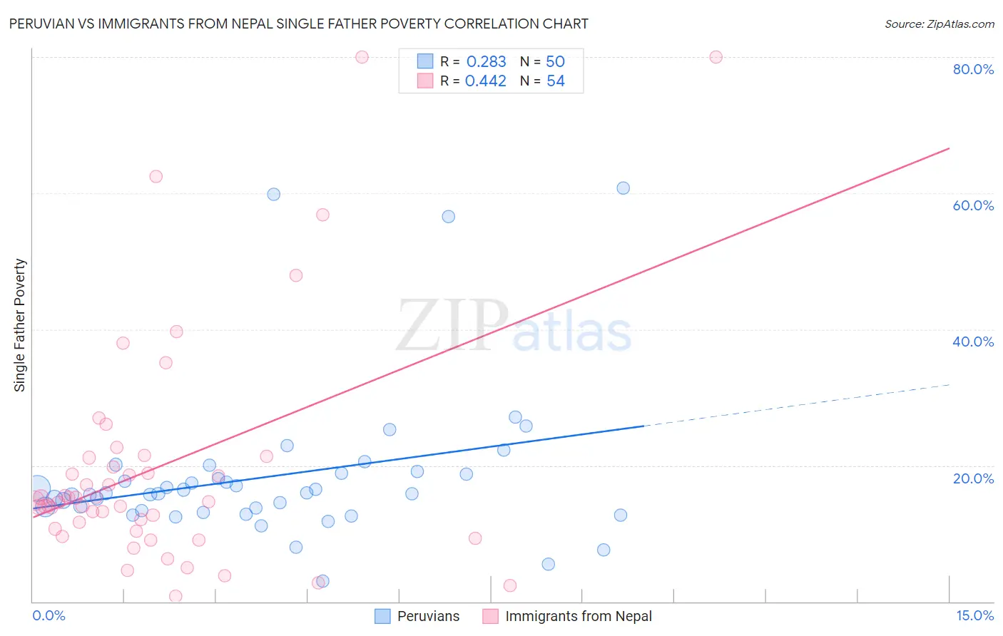 Peruvian vs Immigrants from Nepal Single Father Poverty