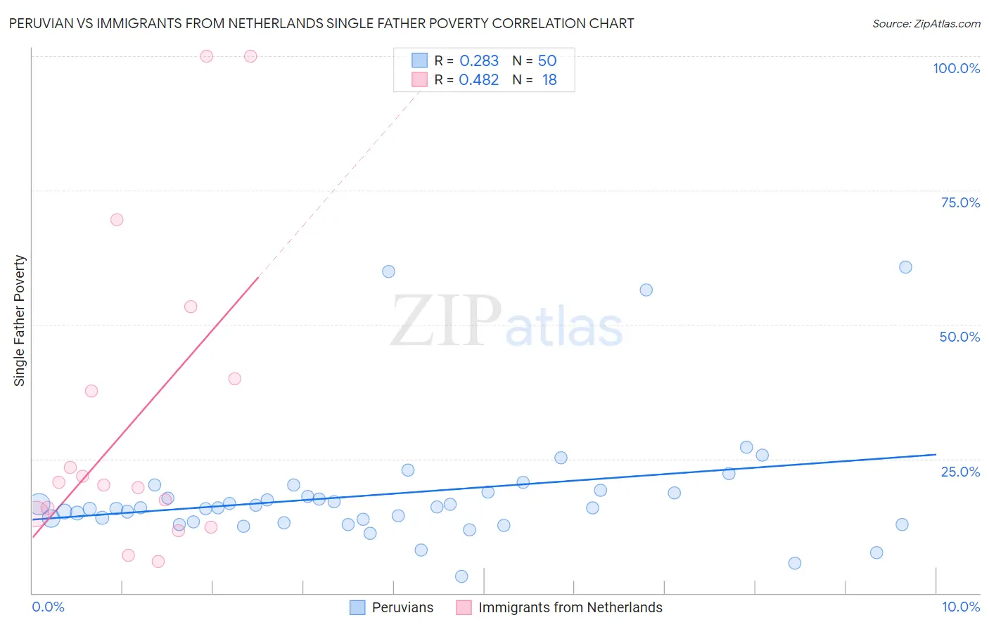 Peruvian vs Immigrants from Netherlands Single Father Poverty