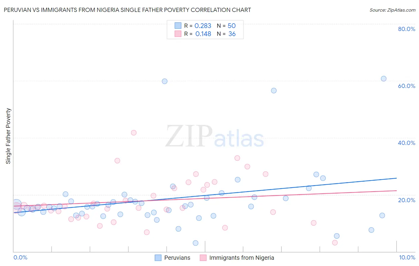 Peruvian vs Immigrants from Nigeria Single Father Poverty