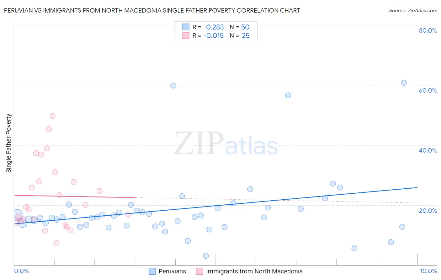 Peruvian vs Immigrants from North Macedonia Single Father Poverty