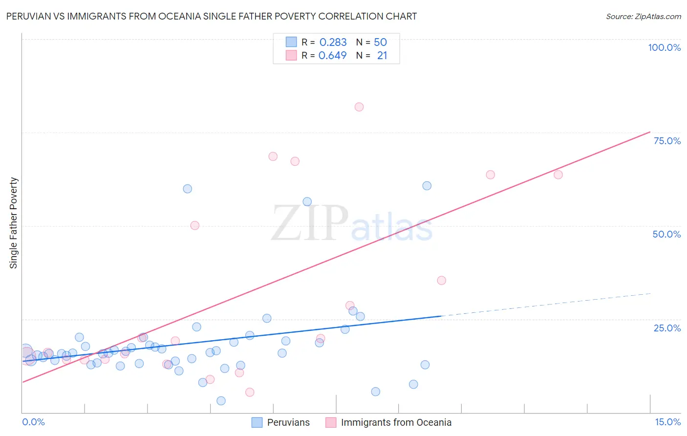 Peruvian vs Immigrants from Oceania Single Father Poverty