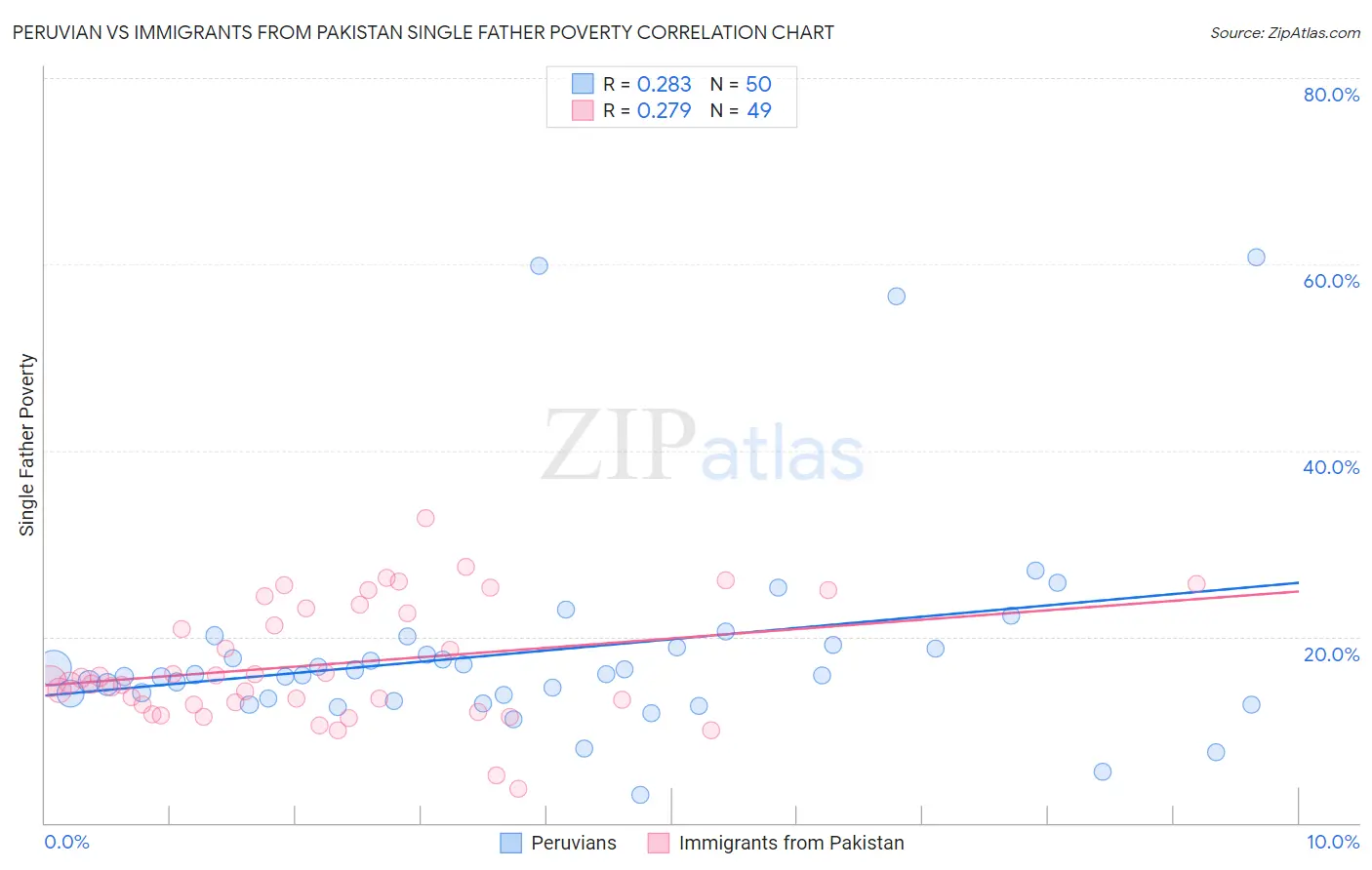 Peruvian vs Immigrants from Pakistan Single Father Poverty