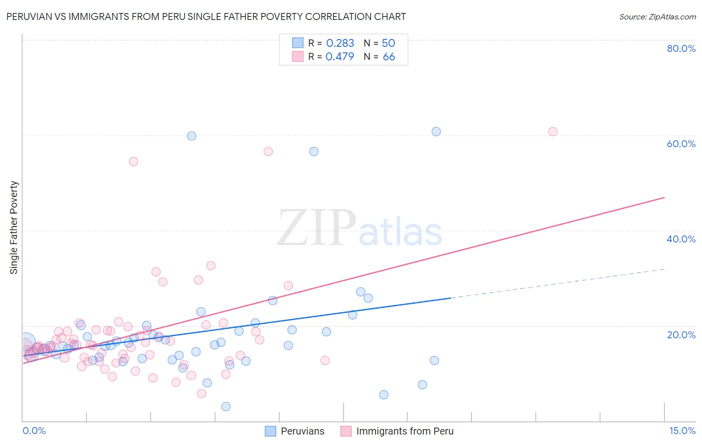 Peruvian vs Immigrants from Peru Single Father Poverty
