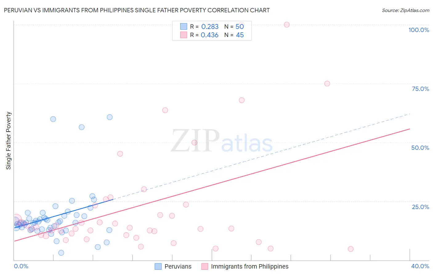Peruvian vs Immigrants from Philippines Single Father Poverty