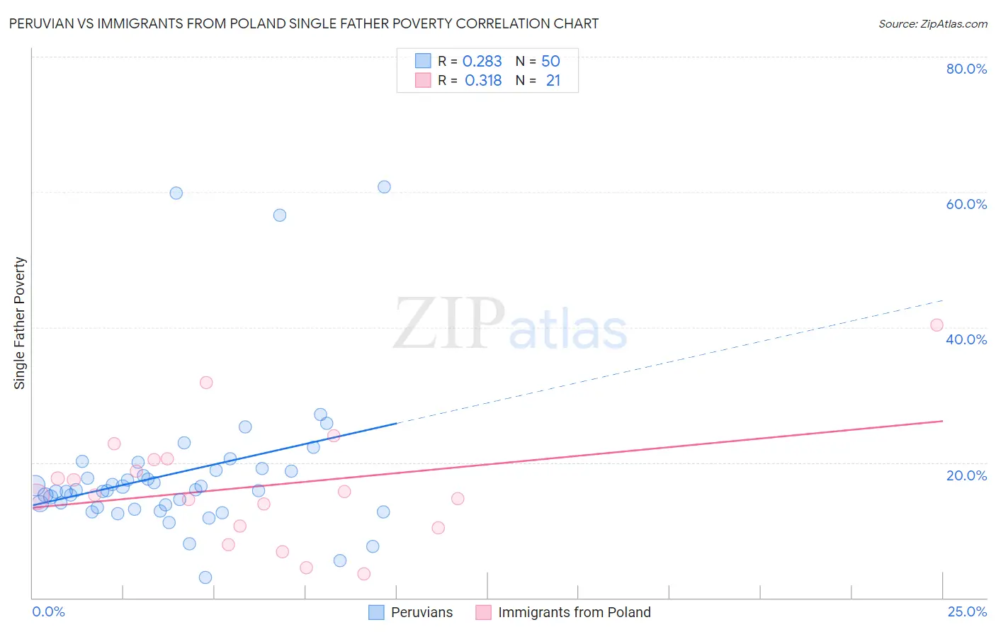 Peruvian vs Immigrants from Poland Single Father Poverty